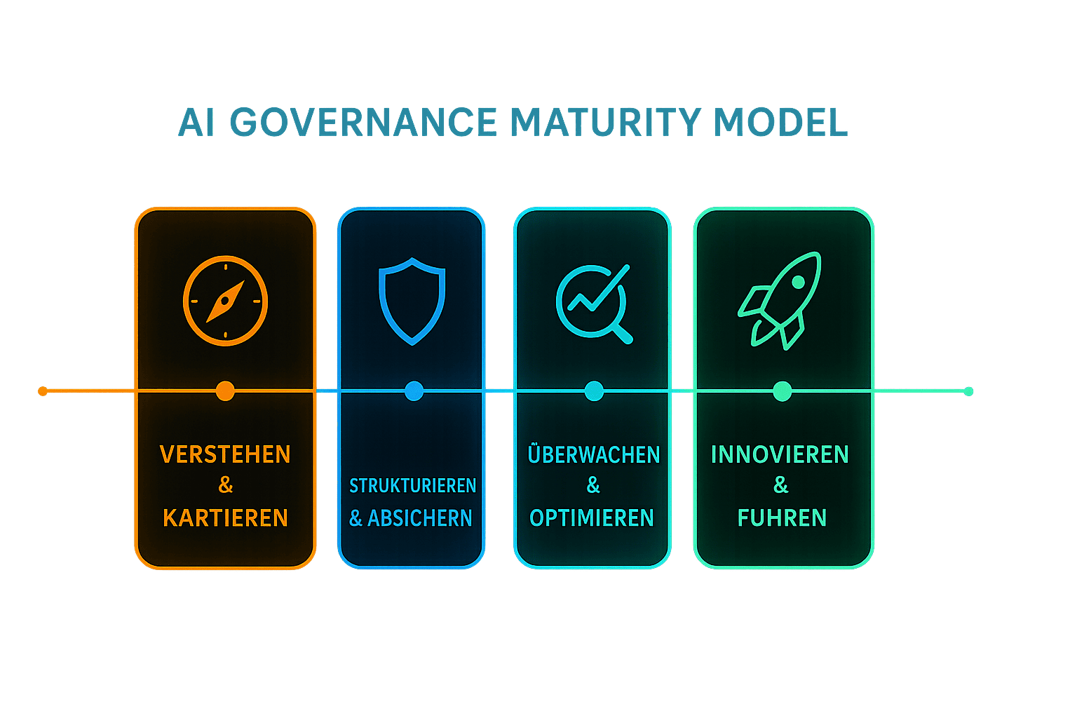 AI Governance Maturity Model